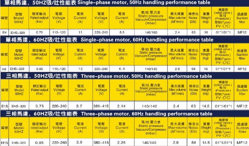 臺灣升鴻風機EHS-329型單相三相參數(shù)說明